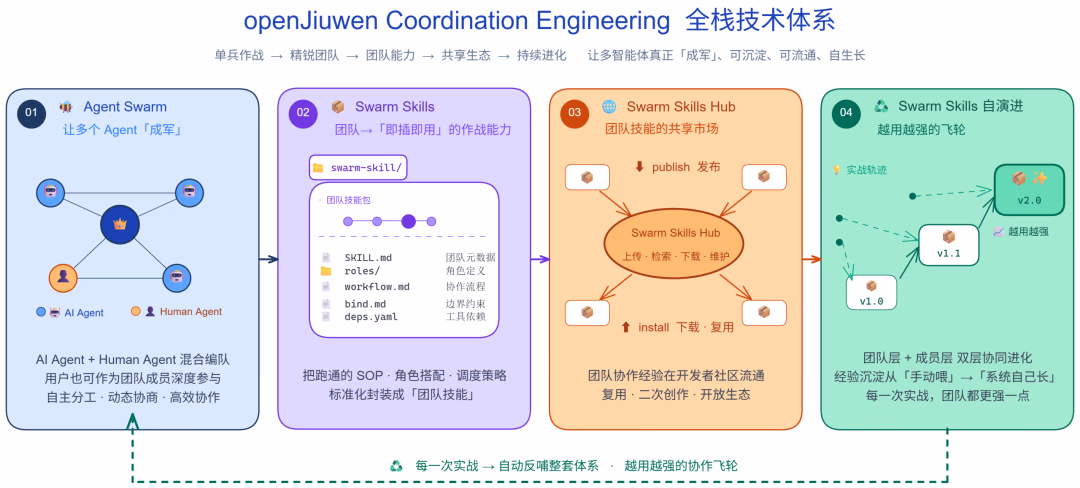 AI资讯:华为支持的openJiuwen开源社区发布的JiuwenSwarm多智能体协同架构图