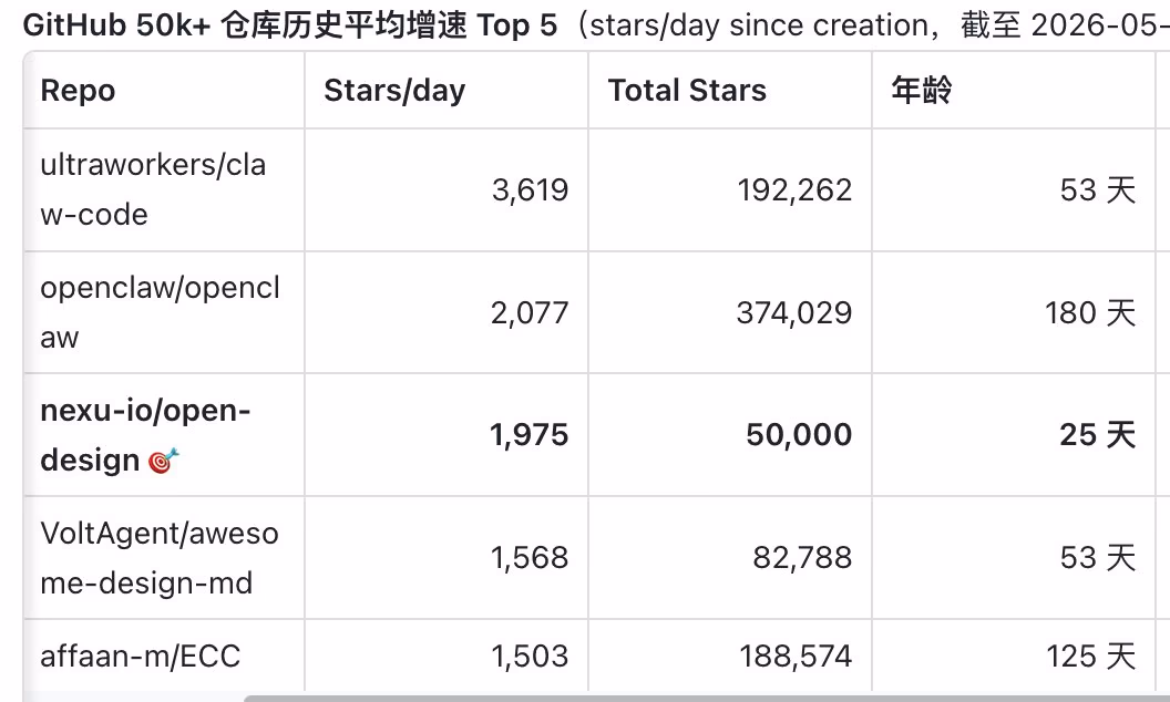 AI资讯:开源设计项目二十五天内突破五万Star的GitHub增长趋势图