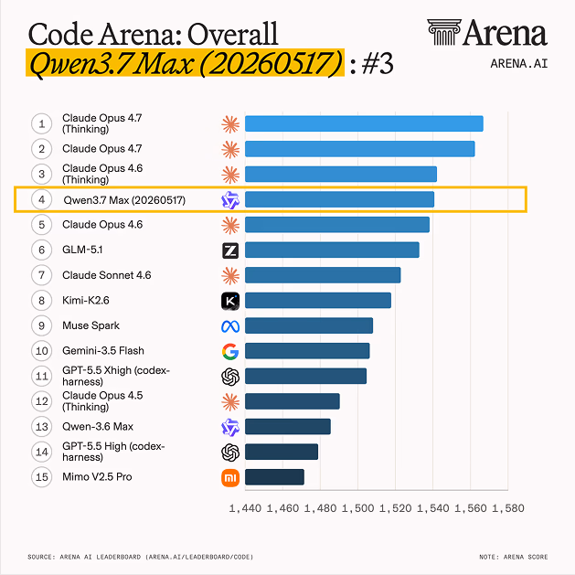 AI资讯:Code Arena榜单上千问新模型排名第四的成绩截图