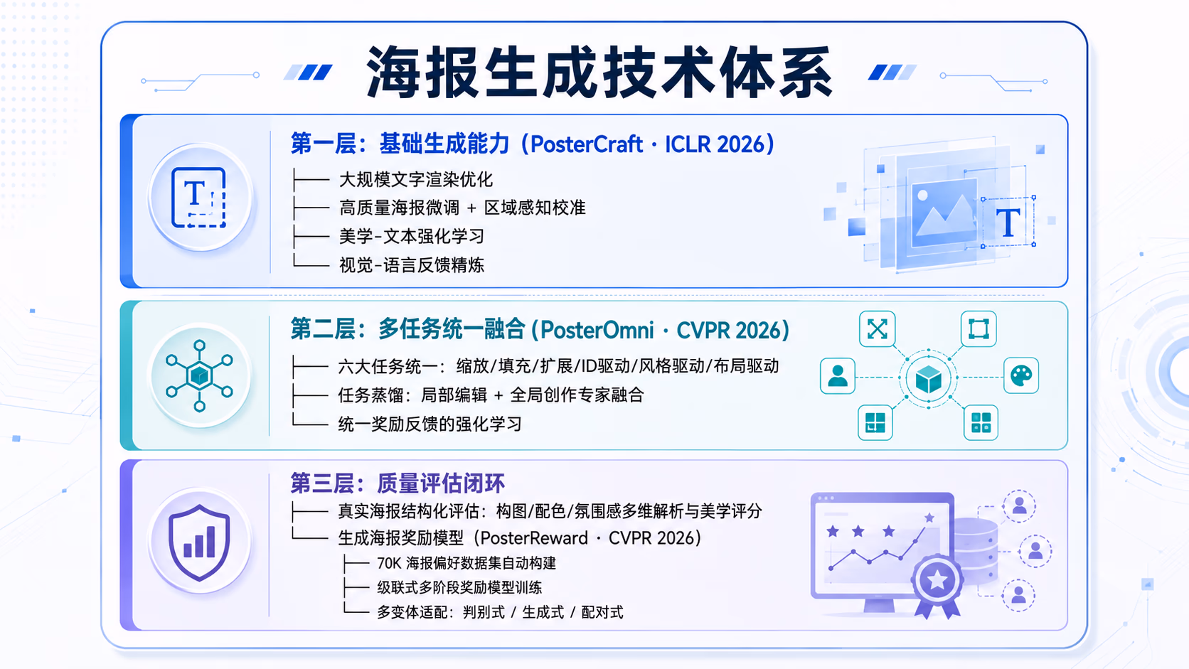 AI资讯：美团智能创作团队构建的高美感海报生成与智能评估自我进化后训练技术全景图