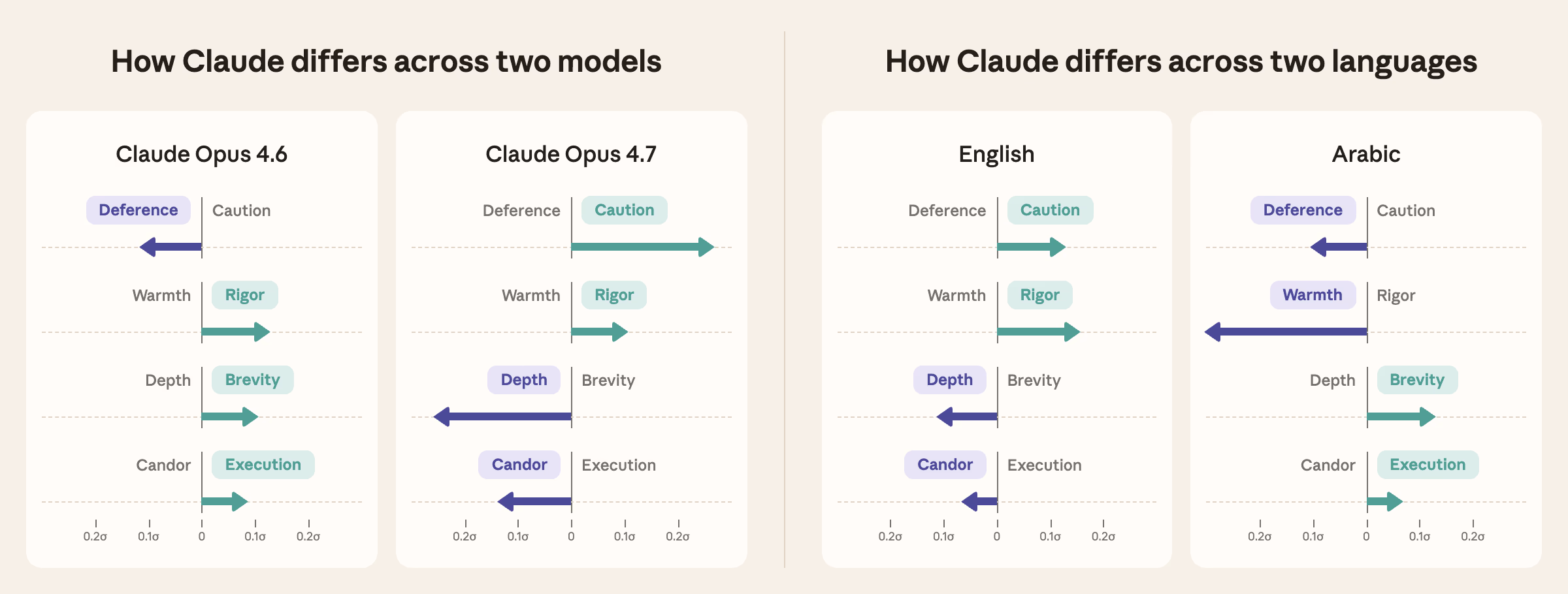 AI资讯：Claude不同模型与语言沿四条价值轴形成对比