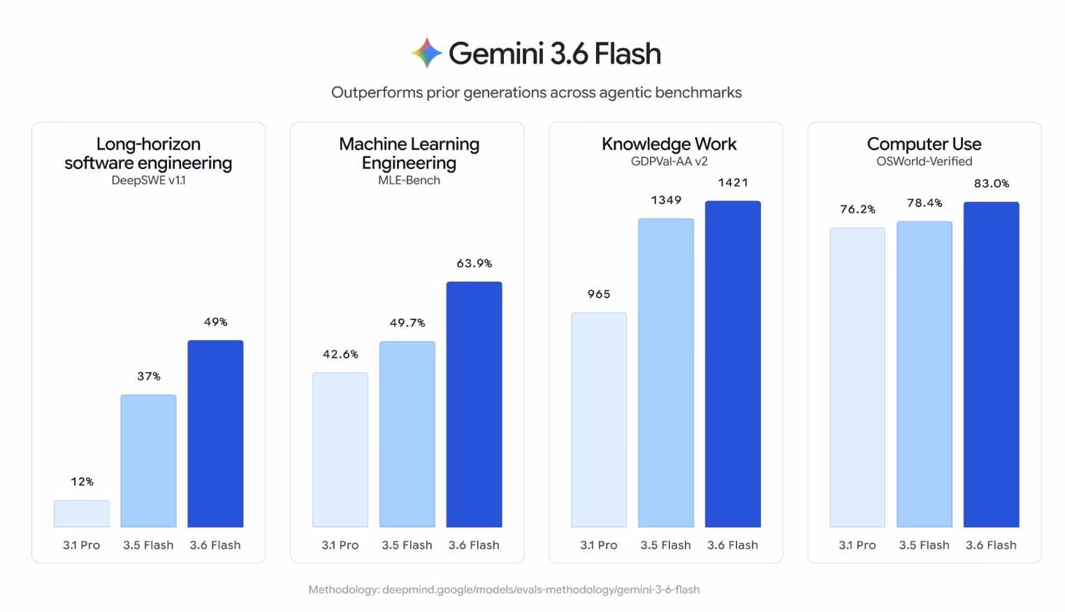 AI资讯:谷歌Gemini系列模型升级参数对比图